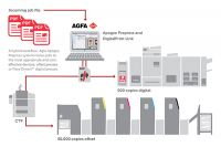 Agfa Graphics e EFI integram Apogee 10 aos front-ends digitais Fiery