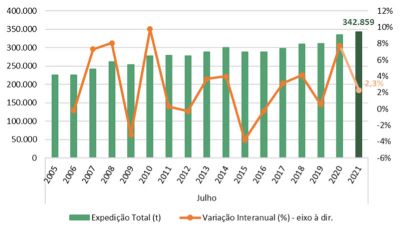 Expedição de papelão ondulado bate novo recorde em julho