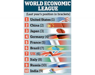Brasil ultrapassa Inglaterra e é 6ª economia mundial